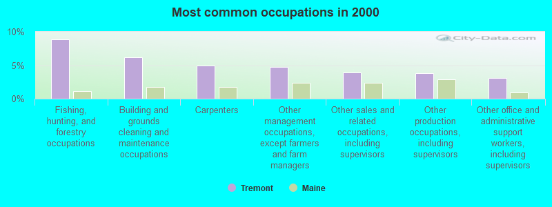 Most common occupations in 2000