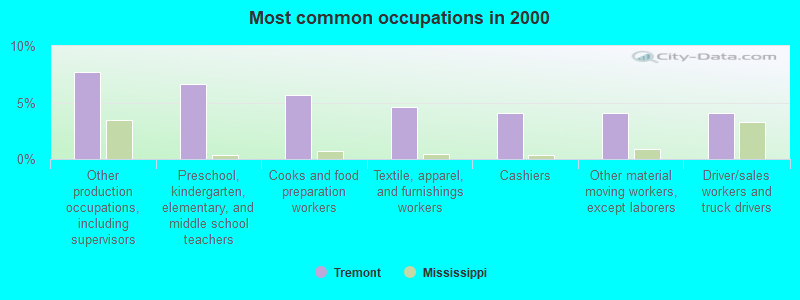 Most common occupations in 2000