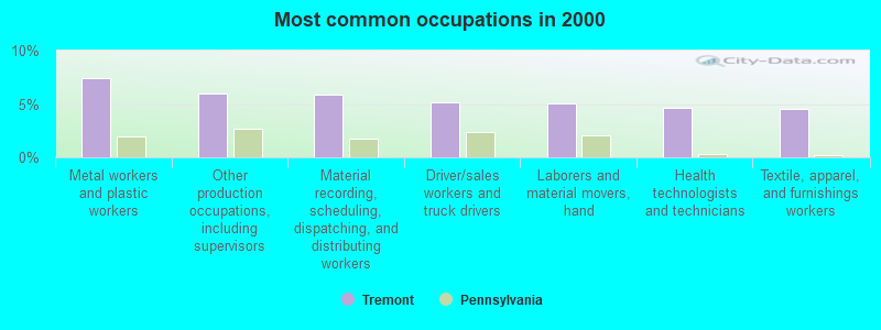 Most common occupations in 2000