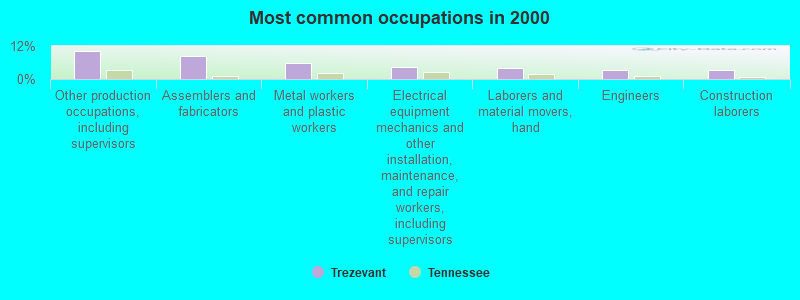 Most common occupations in 2000