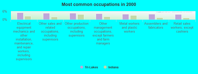 Most common occupations in 2000