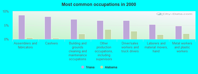 Most common occupations in 2000