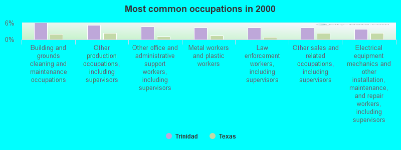 Most common occupations in 2000