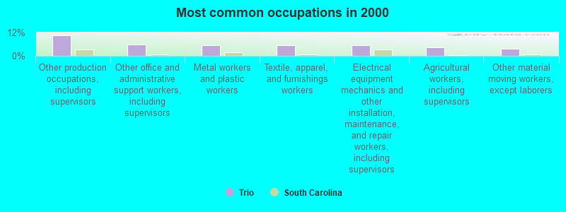 Most common occupations in 2000