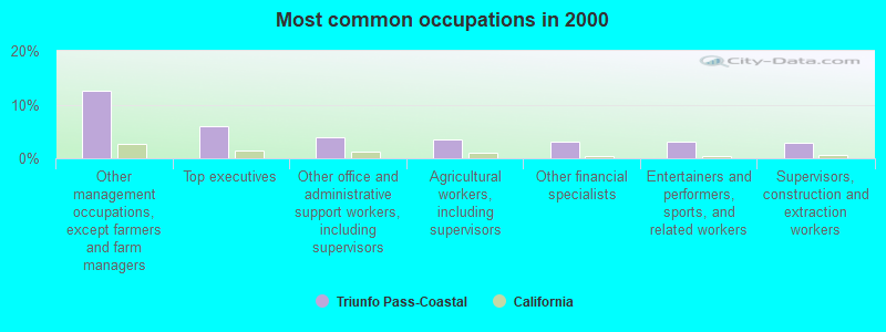 Most common occupations in 2000