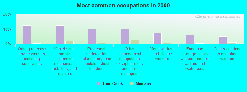 Most common occupations in 2000