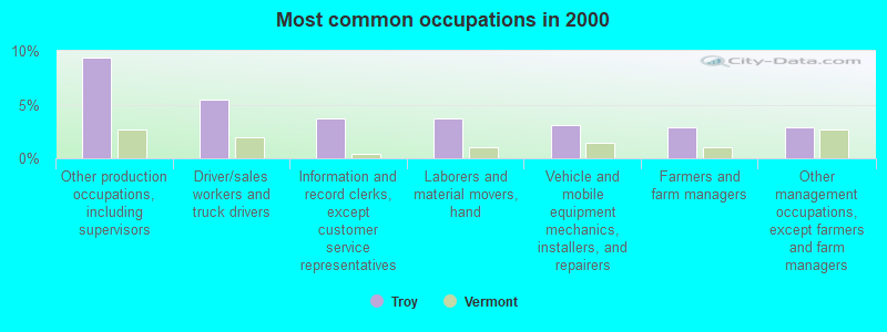 Most common occupations in 2000