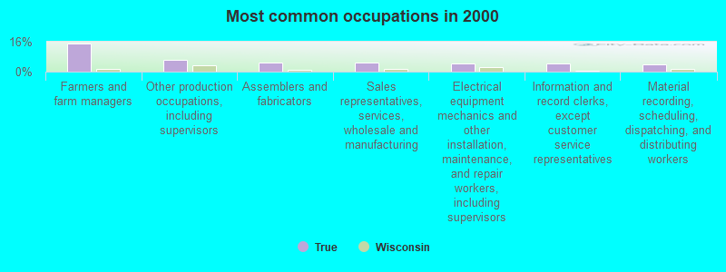 Most common occupations in 2000