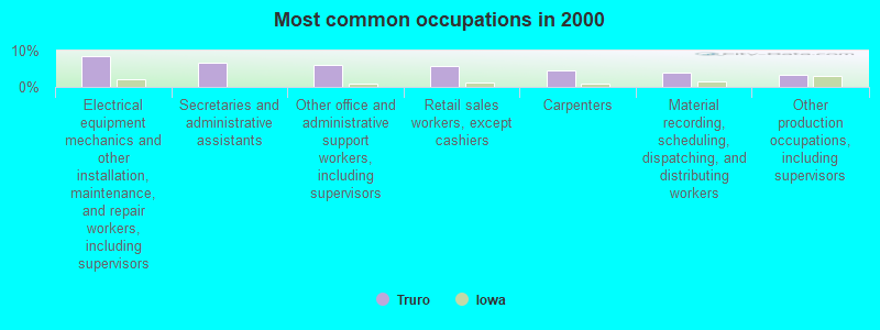 Most common occupations in 2000