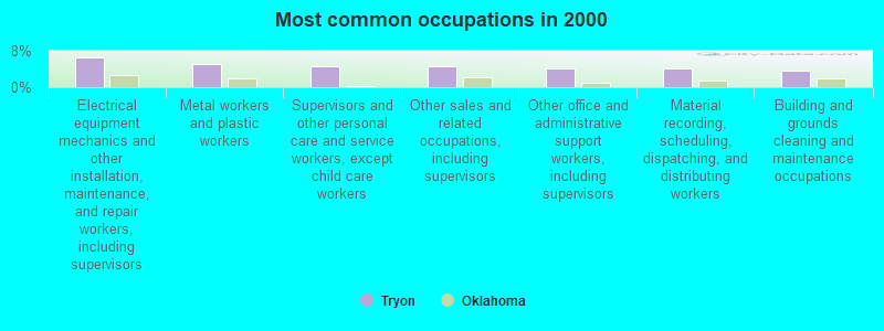 Most common occupations in 2000