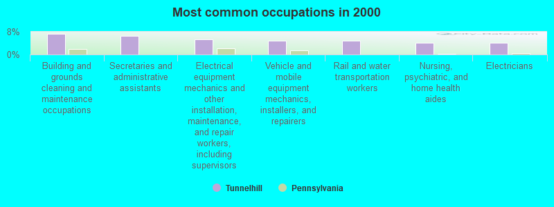 Most common occupations in 2000