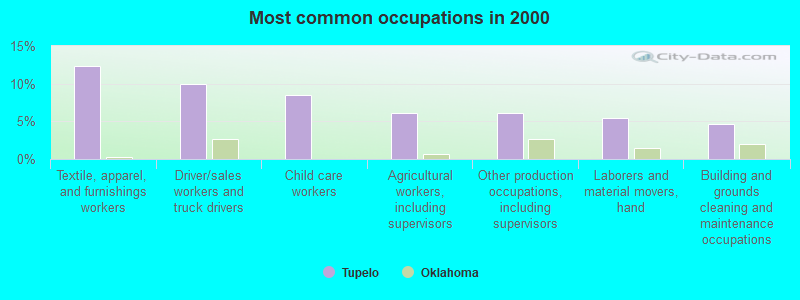 Most common occupations in 2000