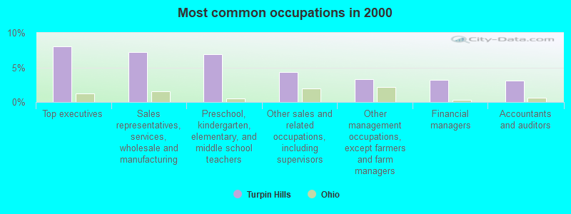 Most common occupations in 2000