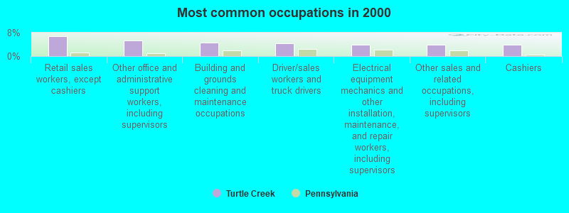 Most common occupations in 2000