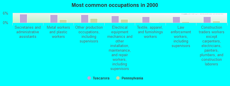 Most common occupations in 2000