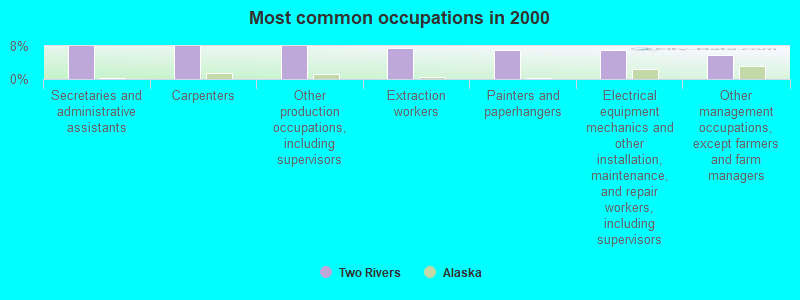 Most common occupations in 2000