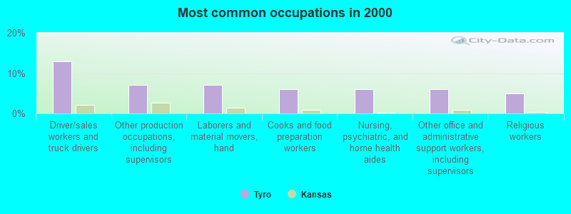 Most common occupations in 2000