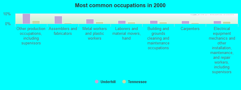 Most common occupations in 2000