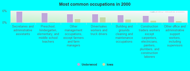 Most common occupations in 2000