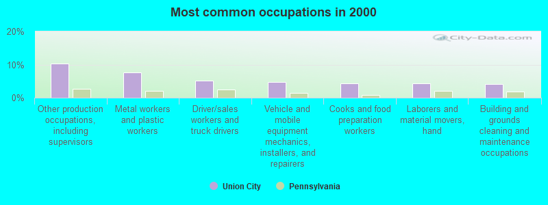 Most common occupations in 2000