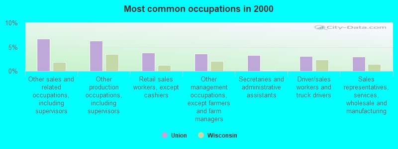 Most common occupations in 2000