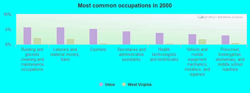 Most common occupations in 2000