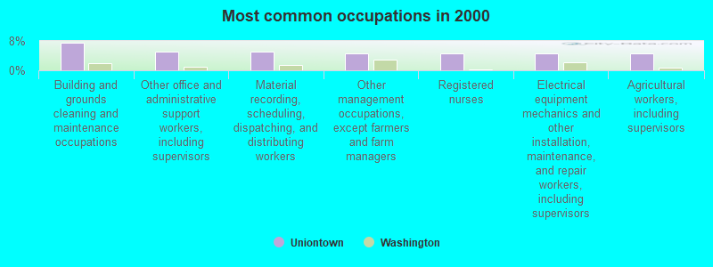 Most common occupations in 2000