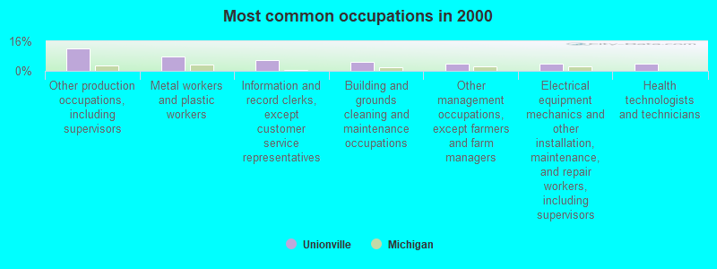 Most common occupations in 2000