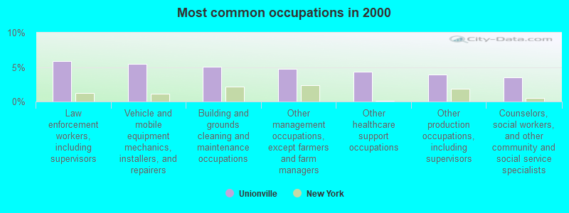 Most common occupations in 2000