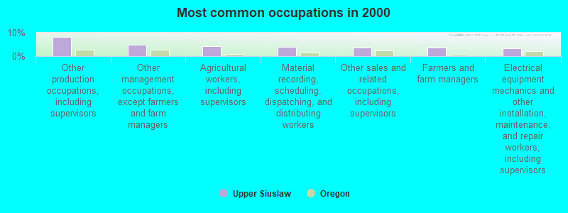 Most common occupations in 2000