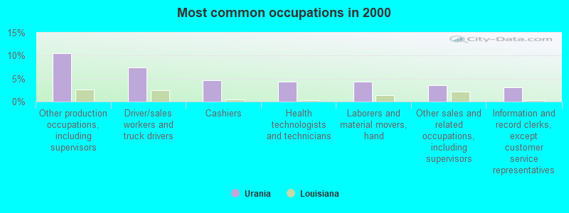 Most common occupations in 2000