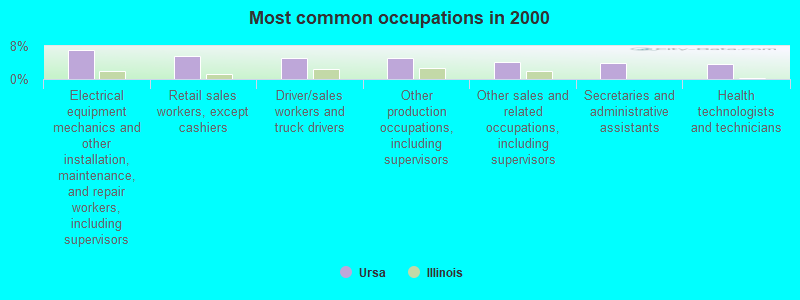 Most common occupations in 2000