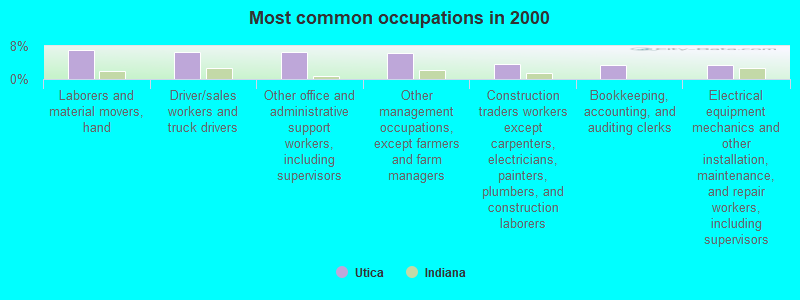 Most common occupations in 2000