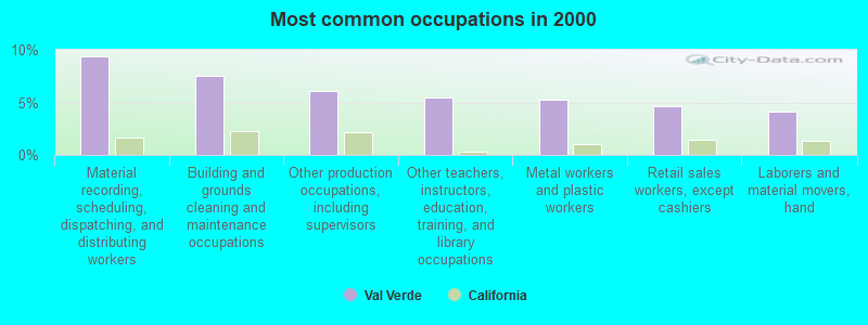 Most common occupations in 2000