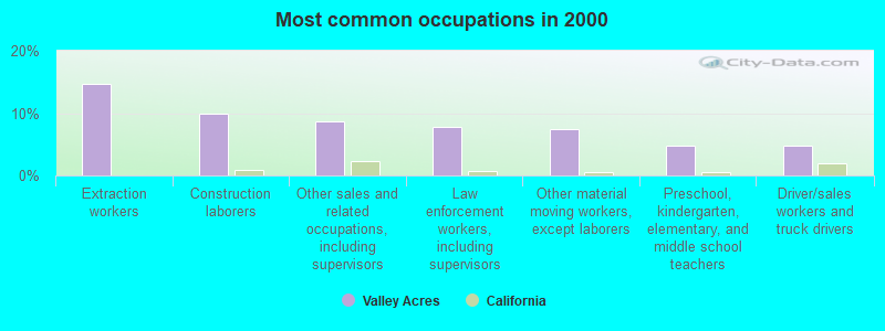 Most common occupations in 2000