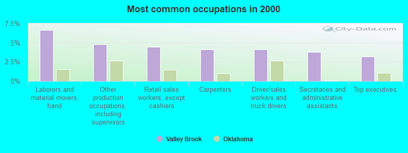 Most common occupations in 2000