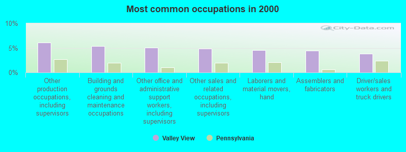 Most common occupations in 2000