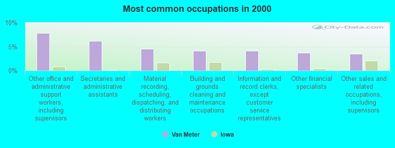 Most common occupations in 2000