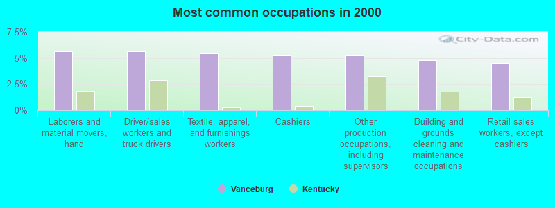 Most common occupations in 2000