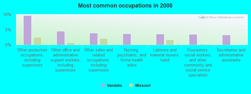 Most common occupations in 2000