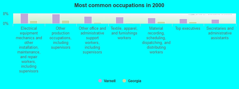 Most common occupations in 2000