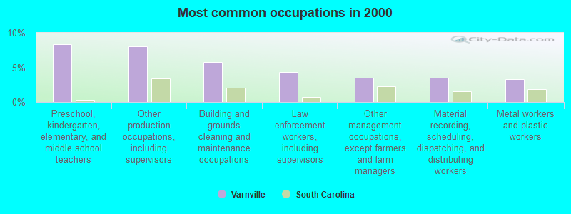 Most common occupations in 2000