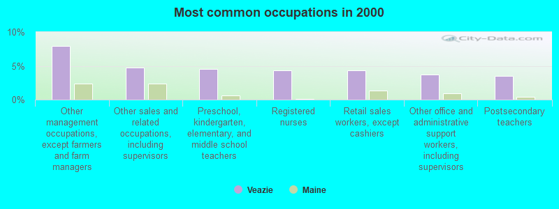 Most common occupations in 2000