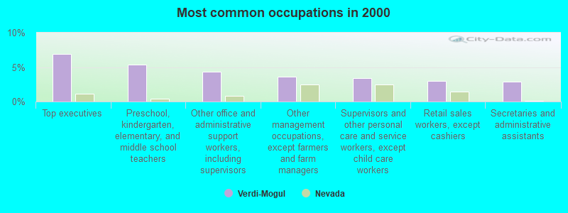 Most common occupations in 2000