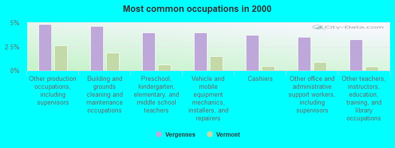 Most common occupations in 2000