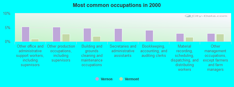 Most common occupations in 2000