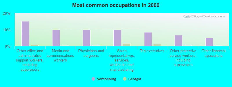 Most common occupations in 2000