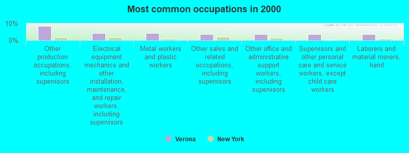 Most common occupations in 2000