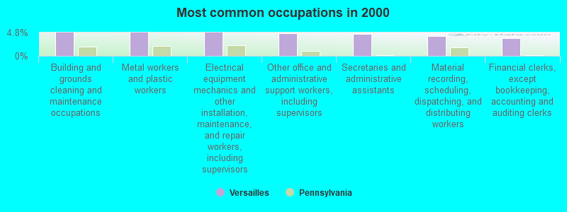 Most common occupations in 2000