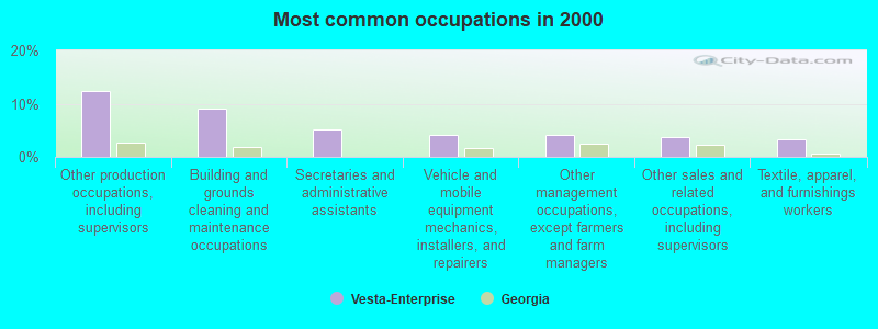 Most common occupations in 2000